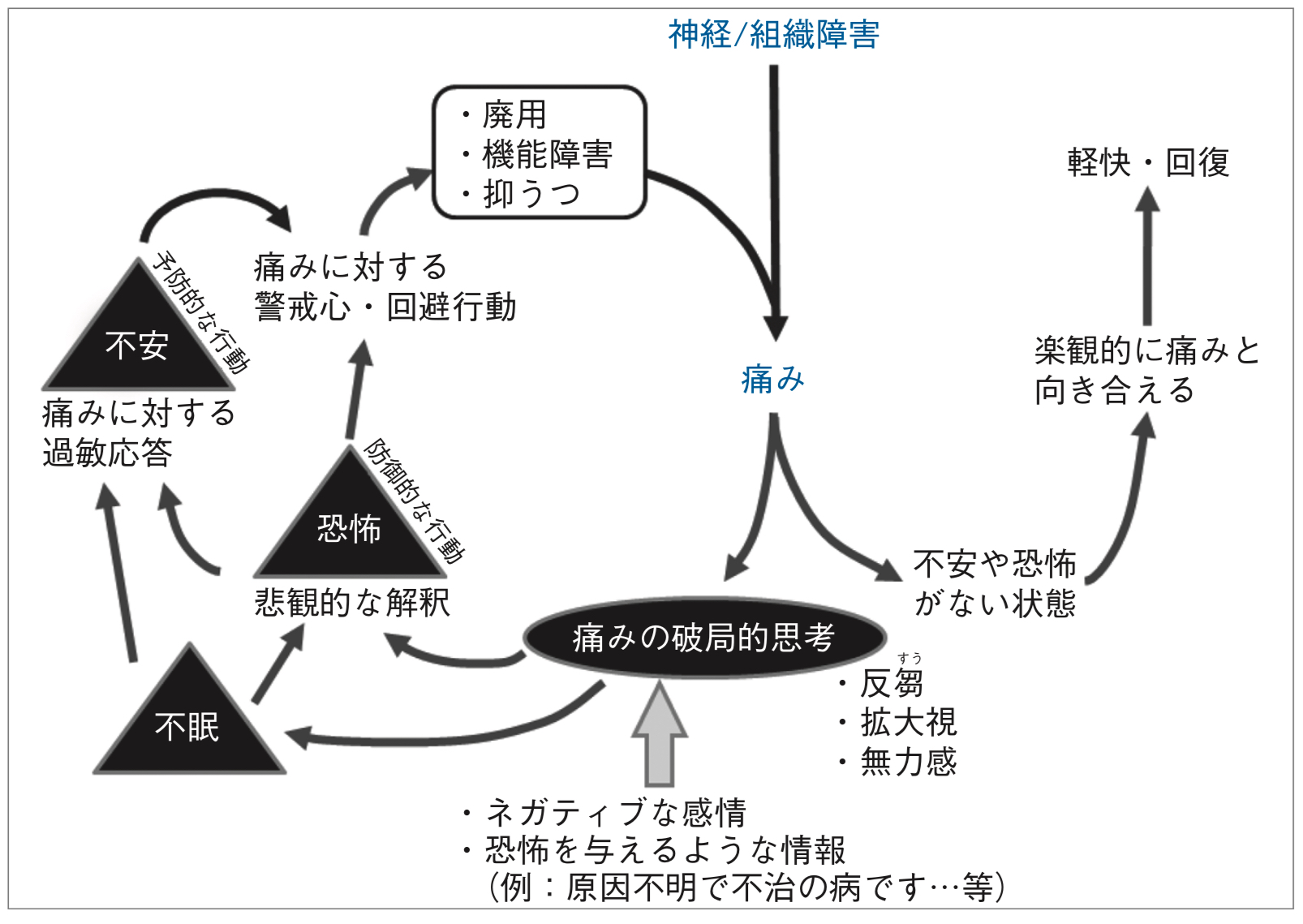 痛みの恐怖回避モデル